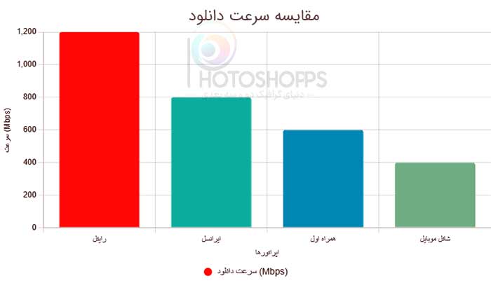 نمودار مقایسه سرعت دانلود سیم کارت های ایرانی