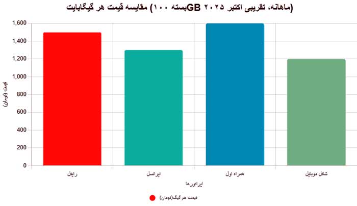 مقایسه قیمت اینترنت خطوط سیم کارت های ایرانی