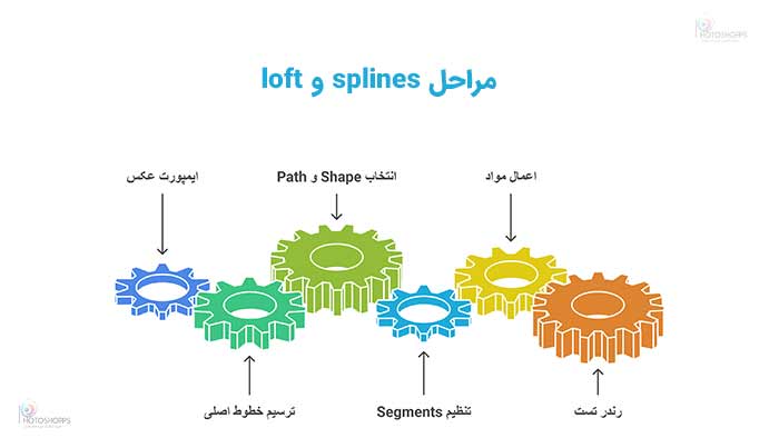 دیاگرام مراحل Splines و Loft در تری دی مکس 