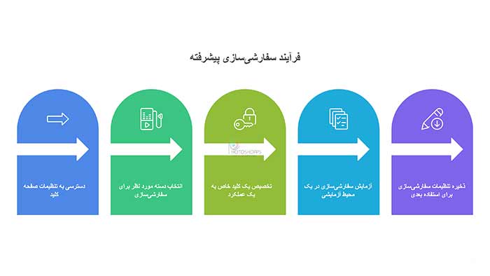 اینفوگرافی مراحل فعالسازی تنظیمات پیشرفته کیبورد در پریمیر 